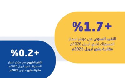 الإحصاء: 1.7% التضخم السنوي في المملكة خلال أبريل 2026 مقارنةً بنظيره في 2025