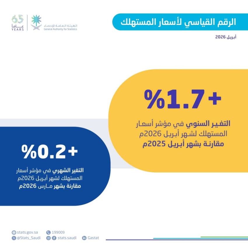 الإحصاء: 1.7% التضخم السنوي في المملكة خلال أبريل 2026 مقارنةً بنظيره في 2025