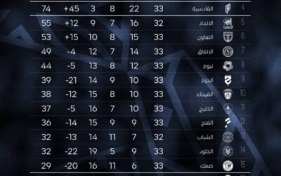 اختتام منافسات الجولة الـ(33) من دوري روشن.. والنصر في الصدارة