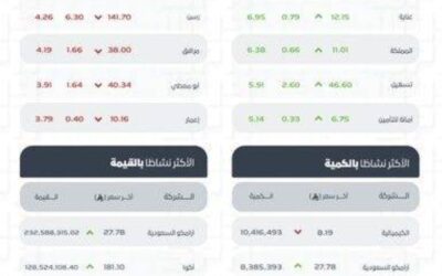 تاسي يغلق منخفضًا عند مستوى (10967) نقطة