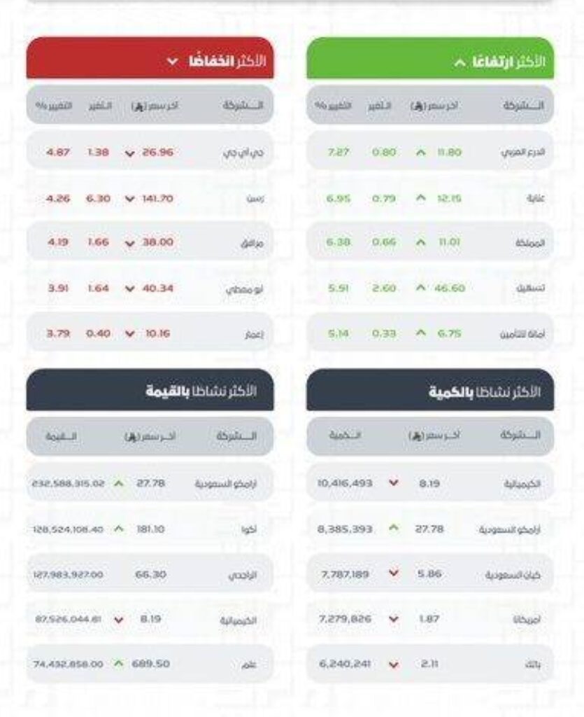 تاسي يغلق منخفضًا عند مستوى (10967) نقطة