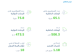 الإحصاء: ارتفاع حركة المسافرين عبر مطارات المملكة إلى 140.9 مليون مسافر خلال عام 2025م
