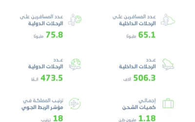 الإحصاء: ارتفاع حركة المسافرين عبر مطارات المملكة إلى 140.9 مليون مسافر خلال عام 2025م