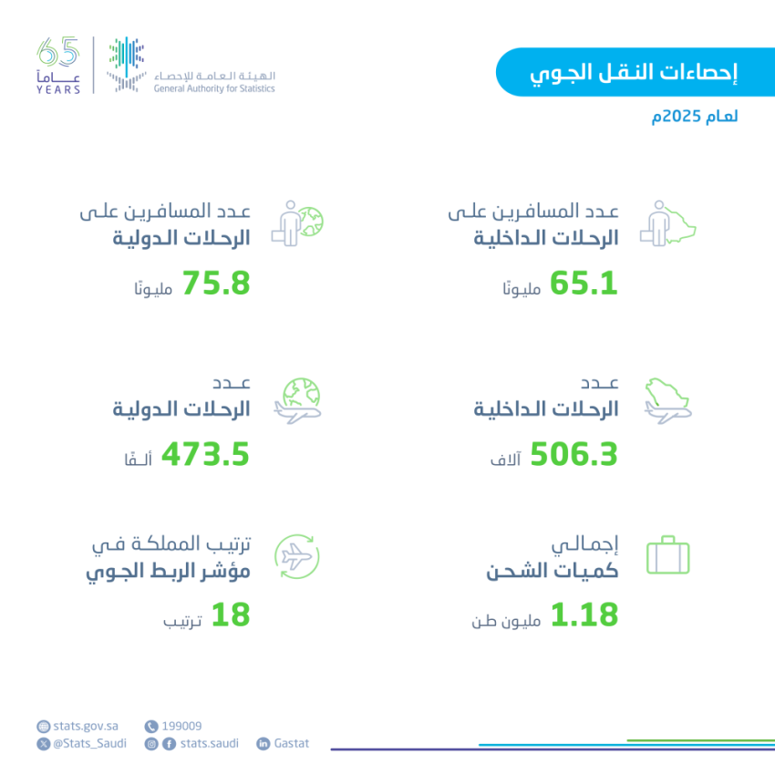 الإحصاء: ارتفاع حركة المسافرين عبر مطارات المملكة إلى 140.9 مليون مسافر خلال عام 2025م
