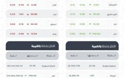 مؤشر سوق الأسهم السعودية يغلق منخفضًا عند مستوى 10956 نقطة