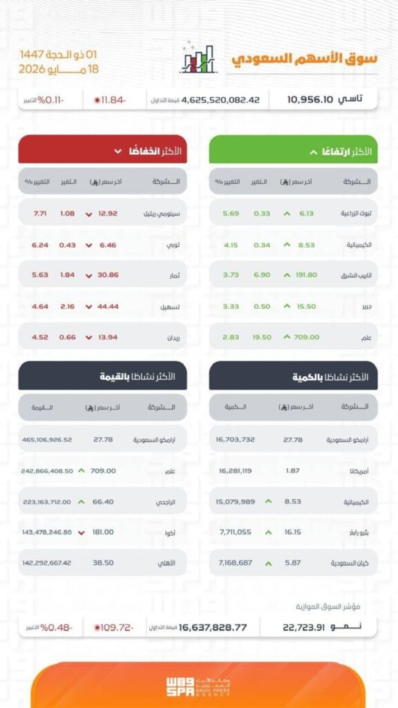 مؤشر سوق الأسهم السعودية يغلق منخفضًا عند مستوى 10956 نقطة