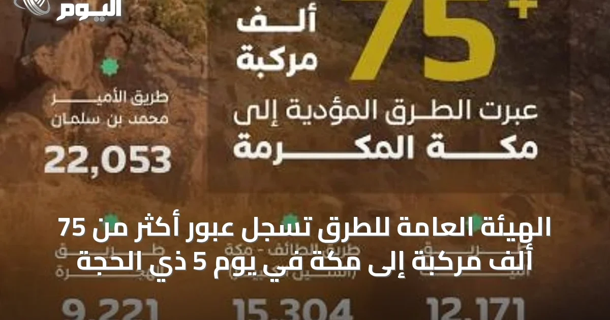 الهيئة العامة للطرق تسجل عبور أكثر من 75 ألف مركبة إلى مكة في يوم 5 ذي الحجة