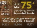 الهيئة العامة للطرق تسجل عبور أكثر من 75 ألف مركبة إلى مكة في يوم 5 ذي الحجة