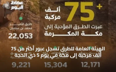 الهيئة العامة للطرق تسجل عبور أكثر من 75 ألف مركبة إلى مكة في يوم 5 ذي الحجة