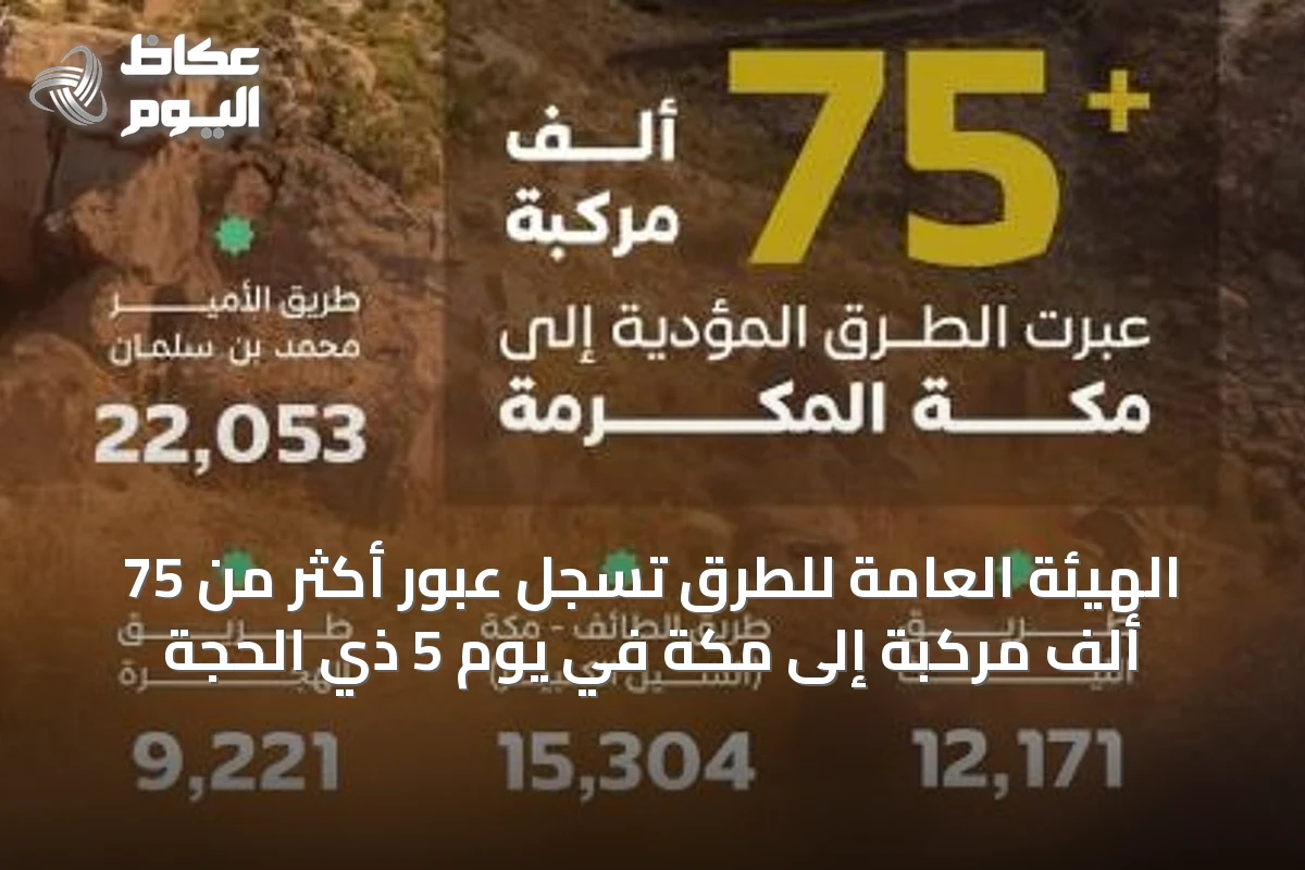 الهيئة العامة للطرق تسجل عبور أكثر من 75 ألف مركبة إلى مكة في يوم 5 ذي الحجة