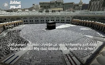 وزارة الحج والعمرة تكشف عن مؤشرات تشغيلية لموسم الحج 1447هـ: 3.4 ملايين قراءة لبطاقة نسك و80 ألف جولة رقابية