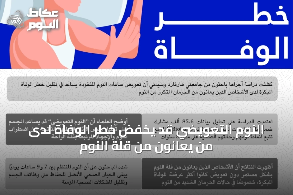 النوم التعويضي قد يخفض خطر الوفاة لدى من يعانون من قلة النوم