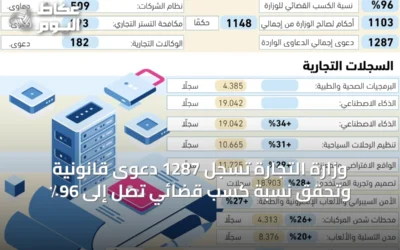 وزارة التجارة تسجل 1287 دعوى قانونية وتحقق نسبة كسب قضائي تصل إلى 96٪