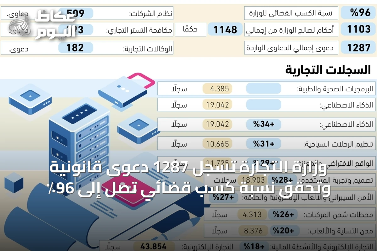 وزارة التجارة تسجل 1287 دعوى قانونية وتحقق نسبة كسب قضائي تصل إلى 96٪