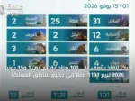 مركز إنفاذ يشرف على 101 مزاد عقاري بين 1 و15 يونيو 2026 لبيع 1131 أصلًا في جميع مناطق المملكة