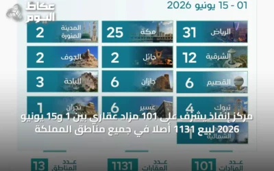 مركز إنفاذ يشرف على 101 مزاد عقاري بين 1 و15 يونيو 2026 لبيع 1131 أصلًا في جميع مناطق المملكة
