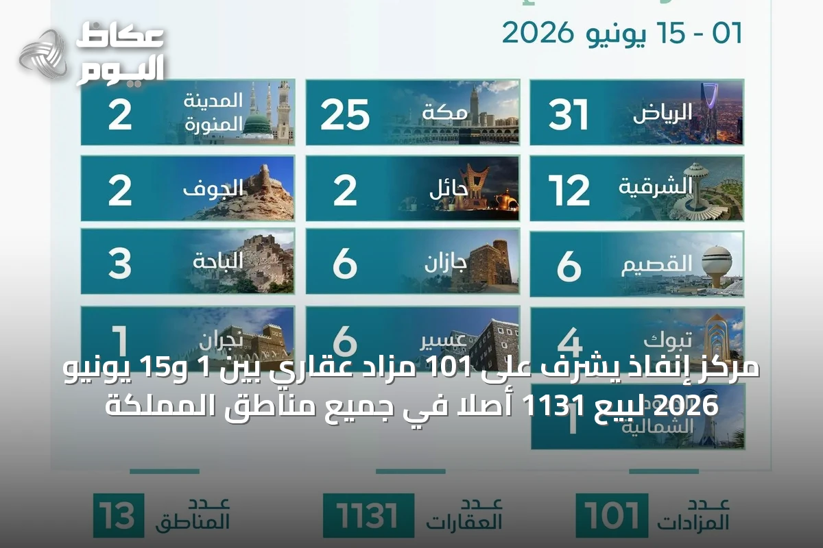 مركز إنفاذ يشرف على 101 مزاد عقاري بين 1 و15 يونيو 2026 لبيع 1131 أصلًا في جميع مناطق المملكة