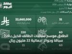انطلاق موسم سباقات الطائف للخيل بـ220 سباقًا وجوائز إجمالية 22 مليون ريال