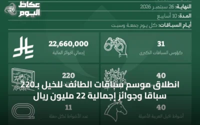 انطلاق موسم سباقات الطائف للخيل بـ220 سباقًا وجوائز إجمالية 22 مليون ريال