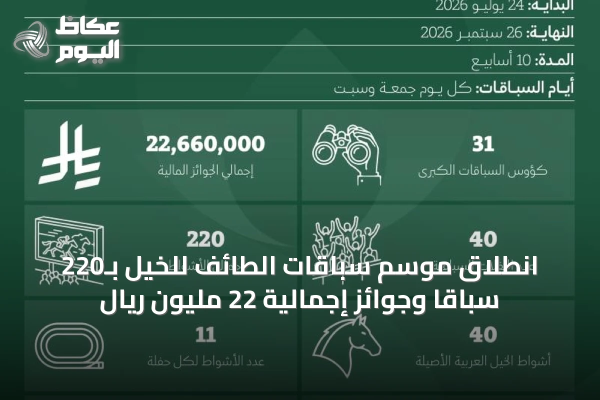 انطلاق موسم سباقات الطائف للخيل بـ220 سباقًا وجوائز إجمالية 22 مليون ريال