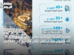 شركة المياه الوطنية تُعلن نجاح توزيع أكثر من 45 مليون متر مكعب خلال موسم حج 1447هـ