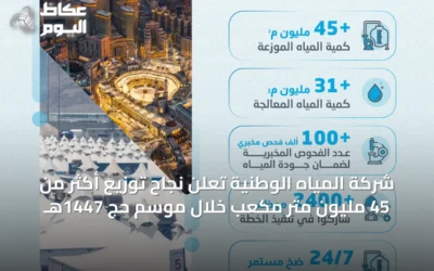 شركة المياه الوطنية تُعلن نجاح توزيع أكثر من 45 مليون متر مكعب خلال موسم حج 1447هـ