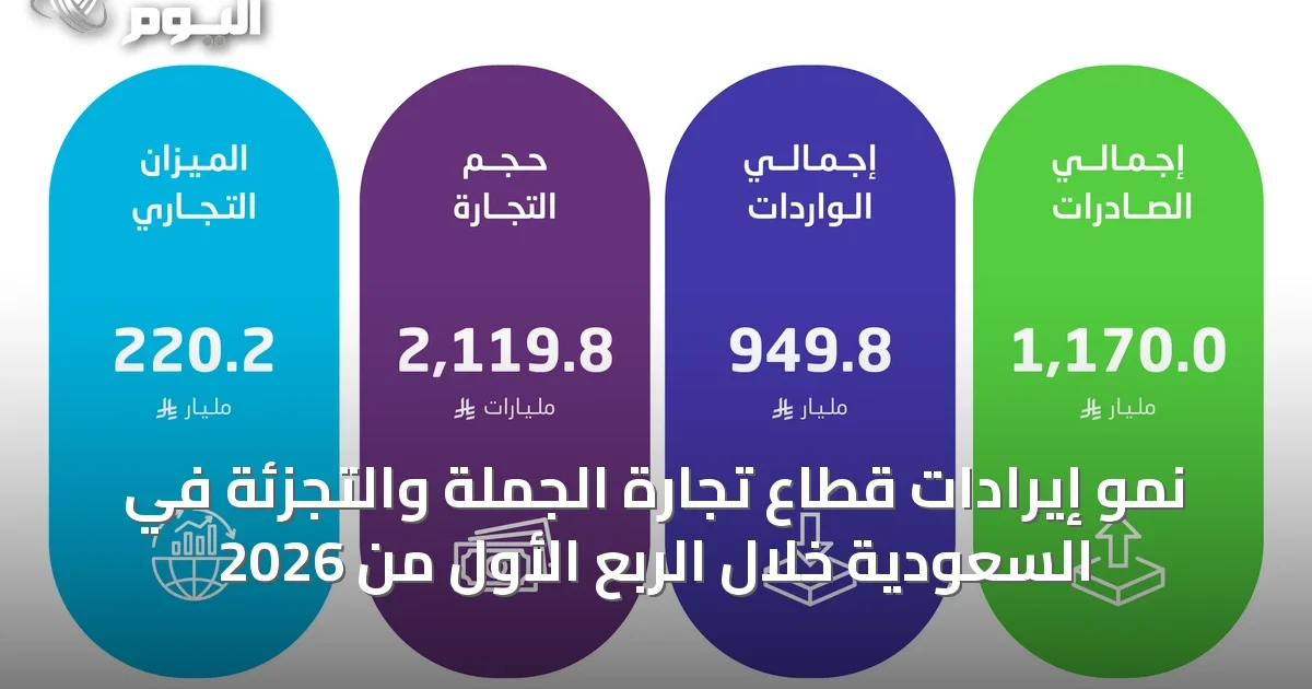 نمو إيرادات قطاع تجارة الجملة والتجزئة في السعودية خلال الربع الأول من 2026