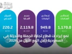 نمو إيرادات قطاع تجارة الجملة والتجزئة في السعودية خلال الربع الأول من 2026