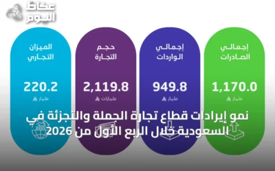 نمو إيرادات قطاع تجارة الجملة والتجزئة في السعودية خلال الربع الأول من 2026