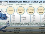 الشحن الجوي في السعودية يتجاوز 1.185 مليار طن خلال 2025 والرياض تستحوذ على 48.6% من الإجمالي