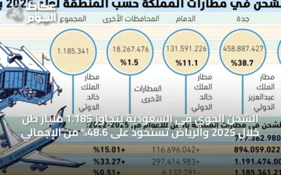 الشحن الجوي في السعودية يتجاوز 1.185 مليار طن خلال 2025 والرياض تستحوذ على 48.6% من الإجمالي