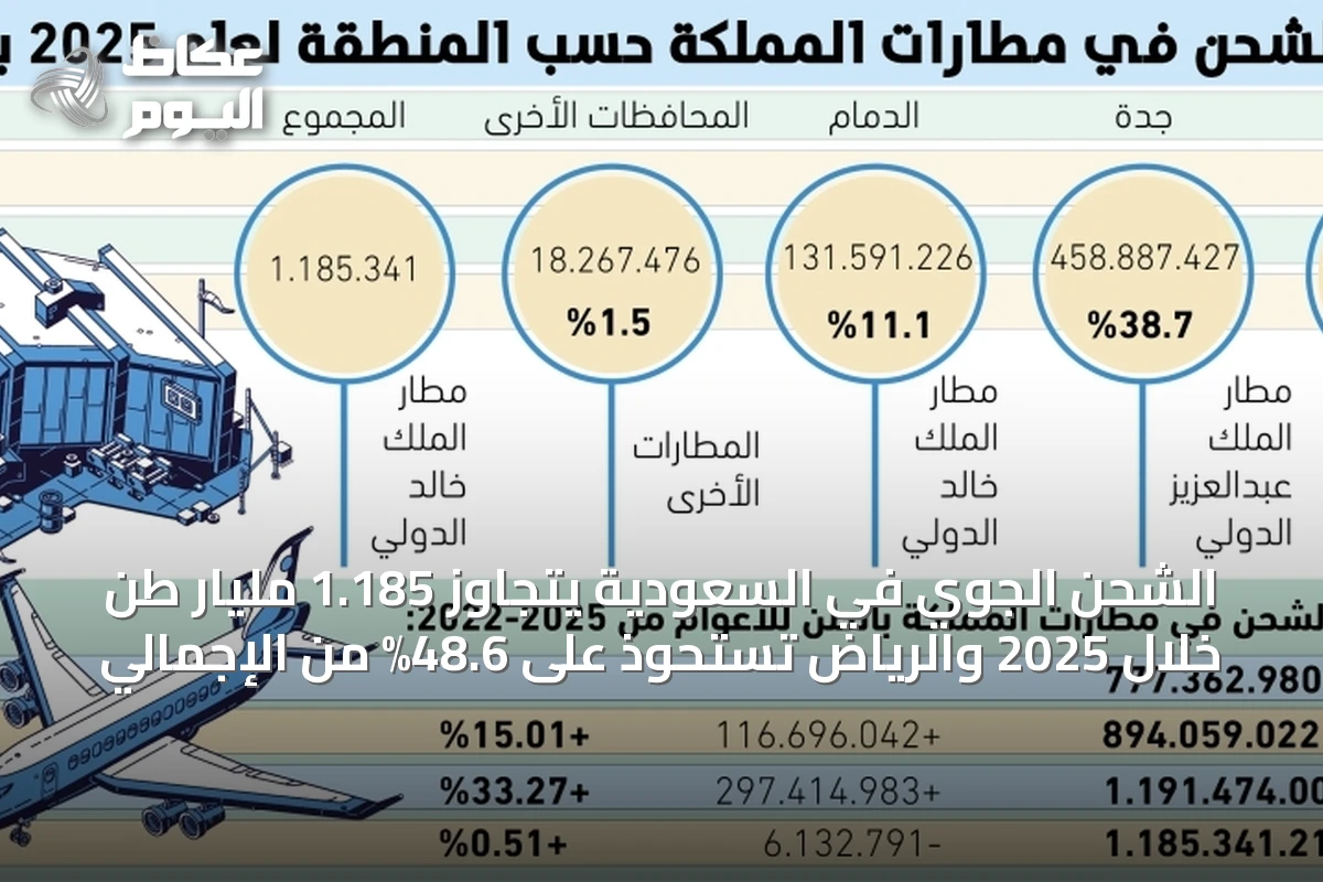 الرياض تتصدر شحن البضائع الجوية في المملكة بنسبة 48.6% في 2025