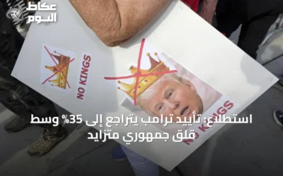 استطلاع: تأييد ترامب يتراجع إلى 35% وسط قلق جمهوري متزايد