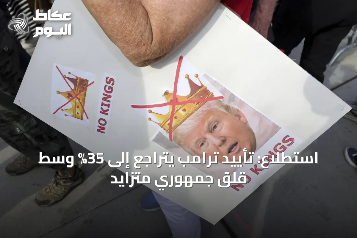 استطلاع: تأييد ترامب يتراجع إلى 35% وسط قلق جمهوري متزايد