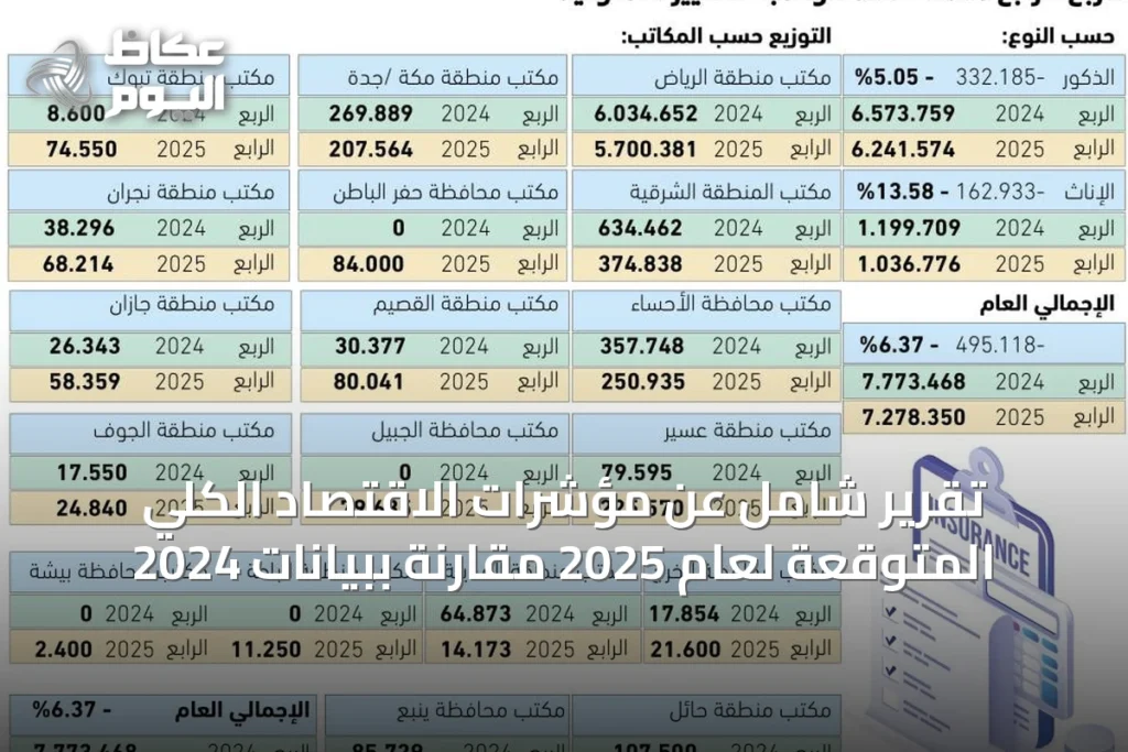 انخفاض المنافع التأمينية المقطوعة للأخطار المهنية بنسبة 6.37% في الربع الرابع من 2025