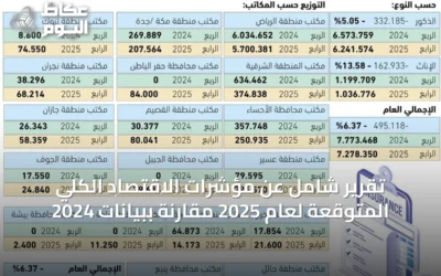 انخفاض المنافع التأمينية المقطوعة للأخطار المهنية بنسبة 6.37% في الربع الرابع من 2025