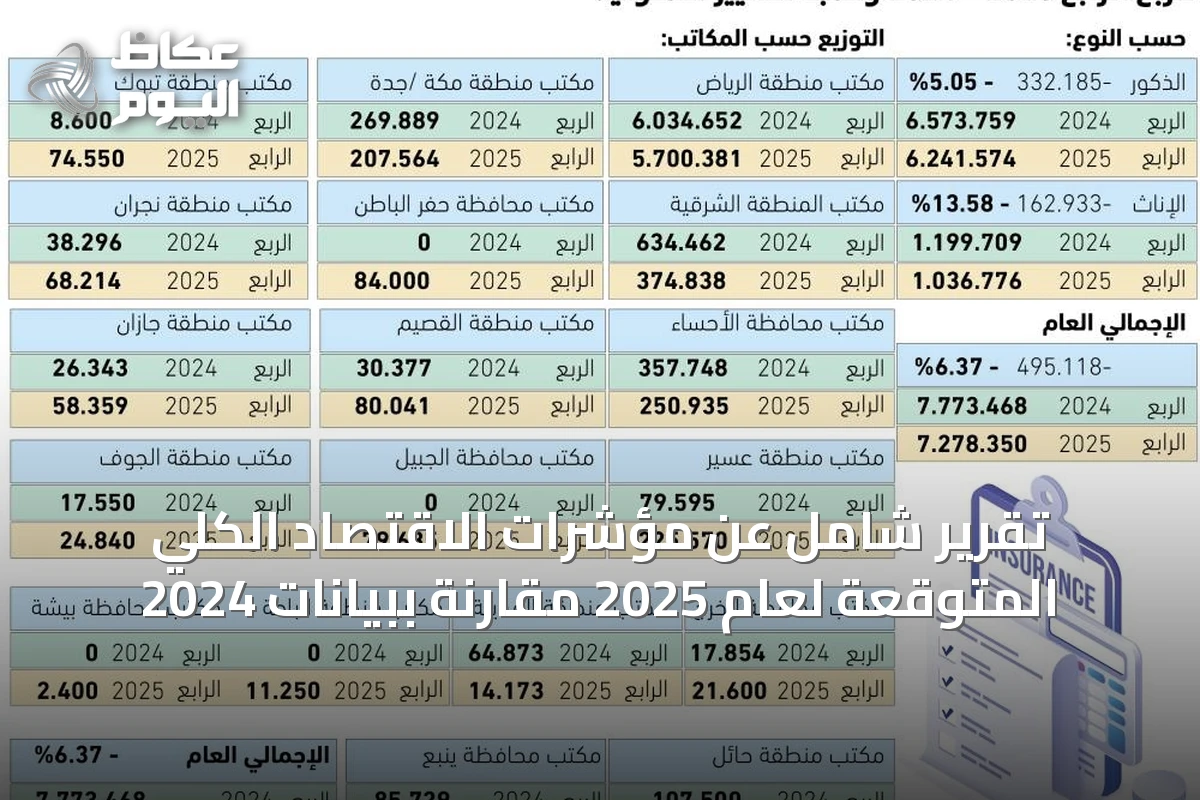 انخفاض المنافع التأمينية المقطوعة للأخطار المهنية بنسبة 6.37% في الربع الرابع من 2025