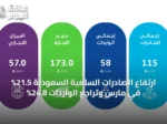 ارتفاع الصادرات السلعية السعودية 21.5% في مارس وتراجع الواردات 24.8%