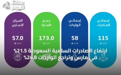 ارتفاع الصادرات السلعية السعودية 21.5% في مارس وتراجع الواردات 24.8%