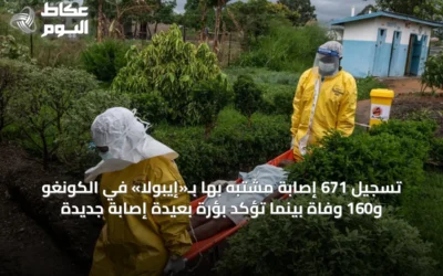 تسجيل 671 إصابة مشتبه بها بـ«إيبولا» في الكونغو و160 وفاة بينما تؤكد بؤرة بعيدة إصابة جديدة