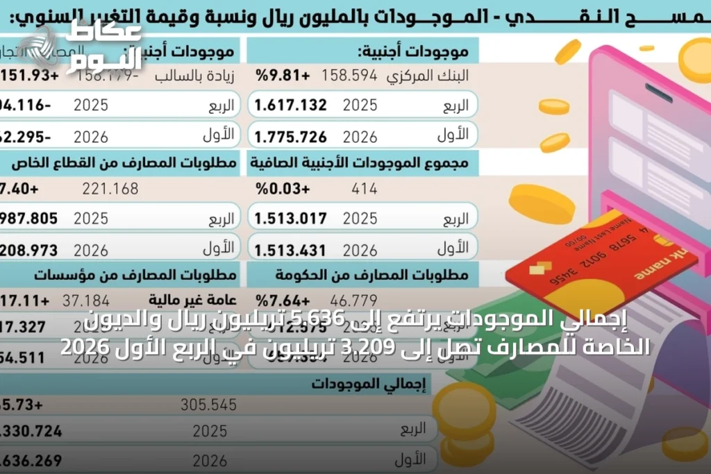 إجمالي الموجودات يرتفع إلى 5.636 تريليون ريال والديون الخاصة للمصارف تصل إلى 3.209 تريليون في الربع الأول 2026