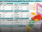 إجمالي الموجودات يرتفع إلى 5.636 تريليون ريال والديون الخاصة للمصارف تصل إلى 3.209 تريليون في الربع الأول 2026