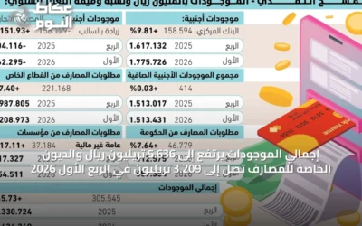 إجمالي الموجودات يرتفع إلى 5.636 تريليون ريال والديون الخاصة للمصارف تصل إلى 3.209 تريليون في الربع الأول 2026