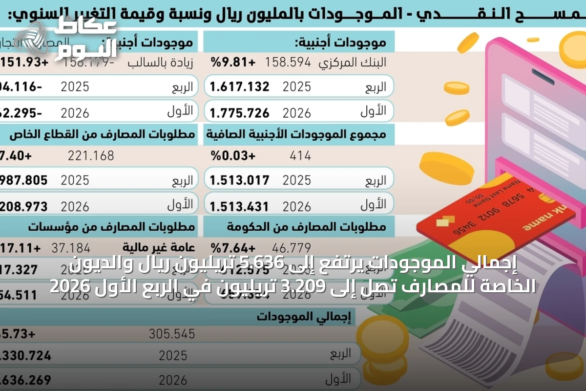 إجمالي الموجودات يرتفع إلى 5.636 تريليون ريال والديون الخاصة للمصارف تصل إلى 3.209 تريليون في الربع الأول 2026