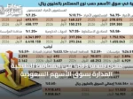 قفزة بنسبة 633% في المحافظ الخليجية المدارة بسوق الأسهم السعودية
