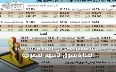 قفزة بنسبة 633% في المحافظ الخليجية المدارة بسوق الأسهم السعودية