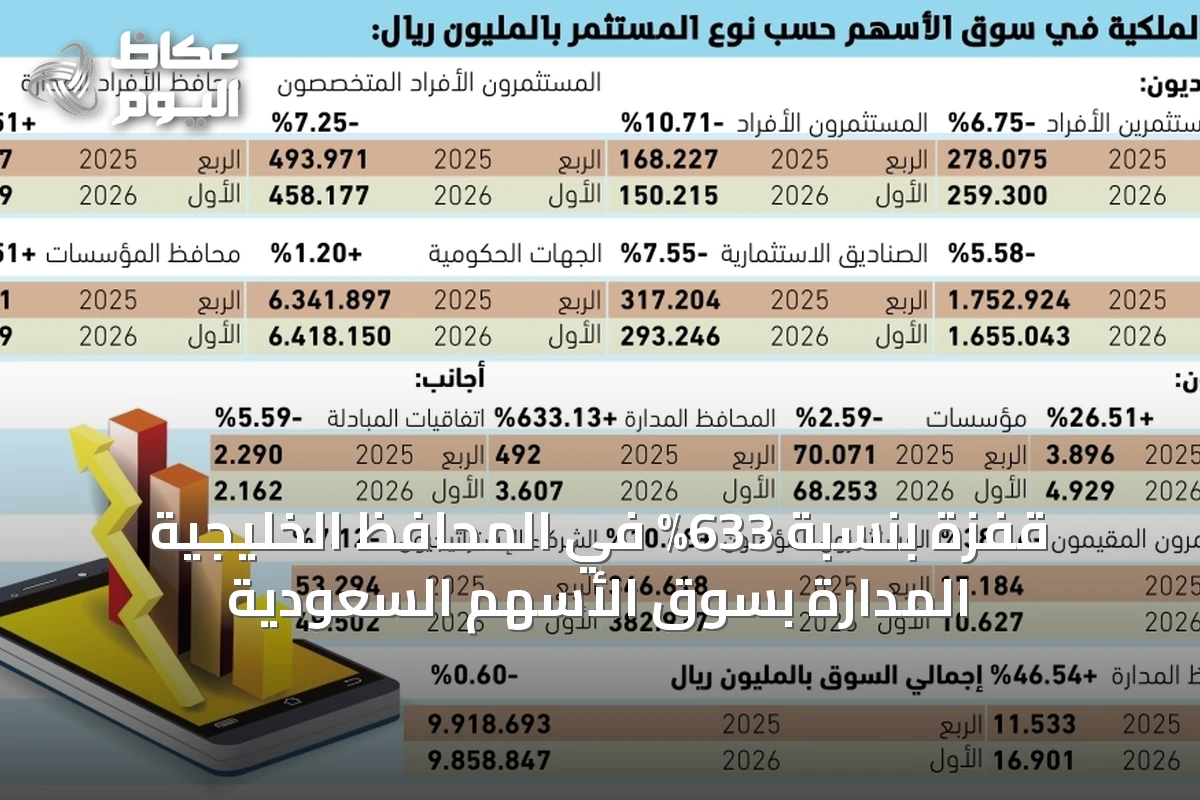 قفزة بنسبة 633% في المحافظ الخليجية المدارة بسوق الأسهم السعودية