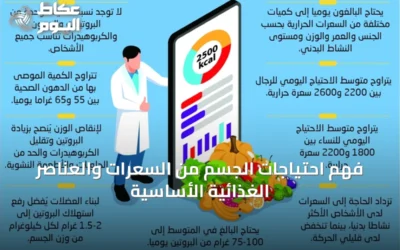 فهم احتياجات الجسم من السعرات والعناصر الغذائية الأساسية