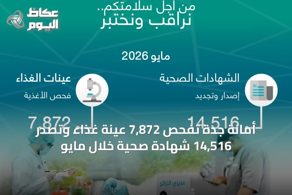 أمانة جدة تفحص 7,872 عينة غذاء وتصدر 14,516 شهادة صحية خلال مايو
