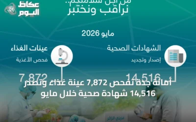 أمانة جدة تفحص 7,872 عينة غذاء وتصدر 14,516 شهادة صحية خلال مايو